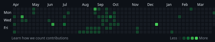 Very empty commit graph for Hysterelius