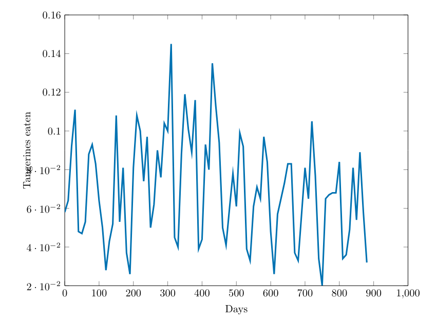 Tikz graph with the y axis having a combination of 10^-2 and 0.1, with the x axis overscaled